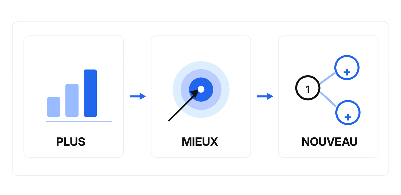 Schéma Plus, Mieux, Nouveau : développer ce qui marche, l'optimiser, puis ajouter un canal d'acquisition