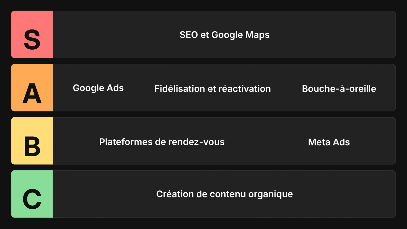Classement des stratégies : S SEO et Google Maps ; A Google Ads, fidélisation, bouche-à-oreille ; B plateformes de rendez-vous, Meta Ads ; C contenu organique